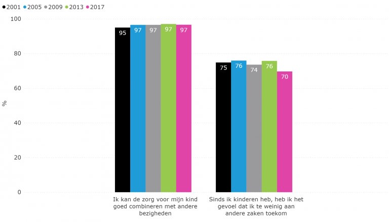 Figuur 5.5: Aandeel ouders dat het zeer eens of soms eens is met stelling (2001-2017)