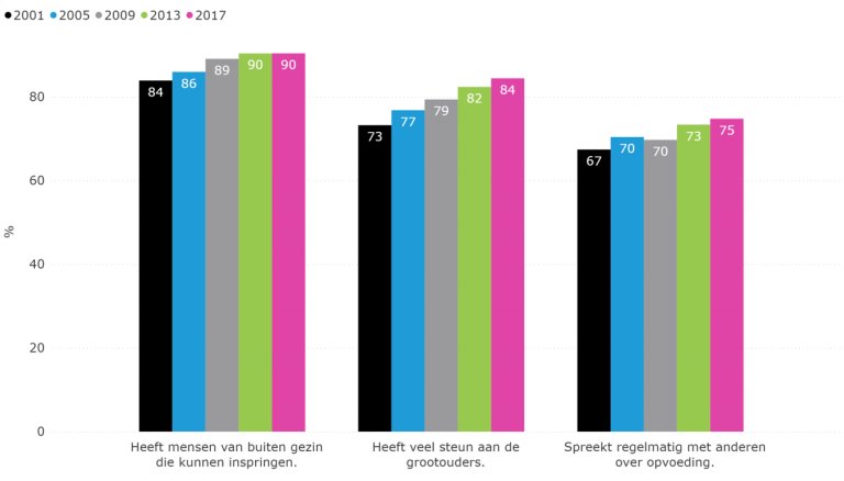 Figuur 5.6: Aandeel ouders dat aangeeft dat uitspraak voor hem/haar geldt (2001-2017)