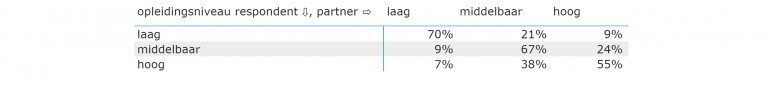 Tabel 5.3: Opleidingsniveau ouders (2017)