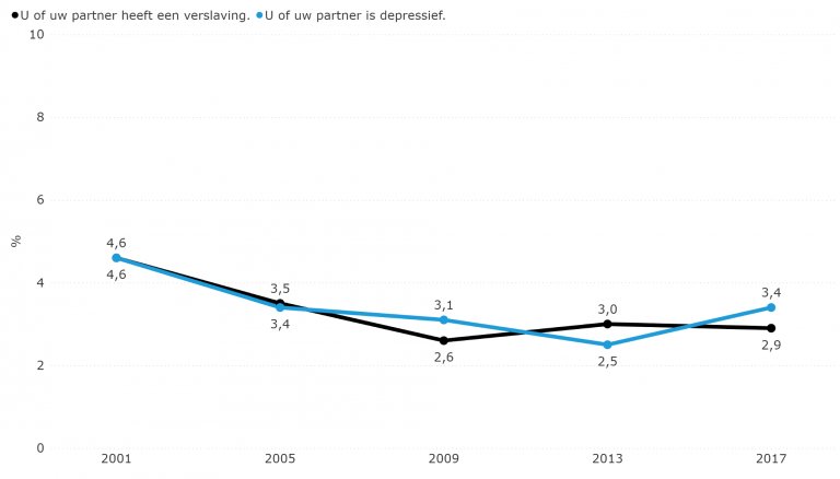 Figuur 5.7: Ouder of partner heeft een verslaving of is depressief (2001-2017)