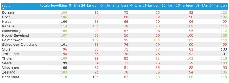 Tabel 2.1: Relatieve verschil in aantallen per gemeente per leeftijdscategorie tussen 2000 en 2020 (index: 2000=100%)