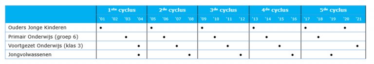 Tabel 4.1: Overzicht uitgevoerde onderzoeken (2001-2020)