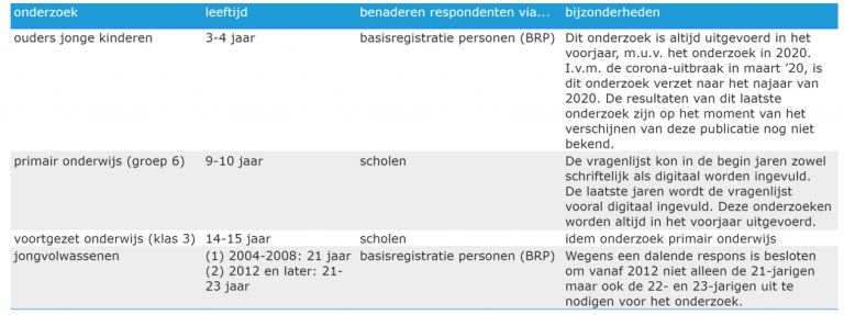 Tabel 4.2: Onderzoeksmethoden Jeugdmonitor Zeeland per leeftijdsgroep