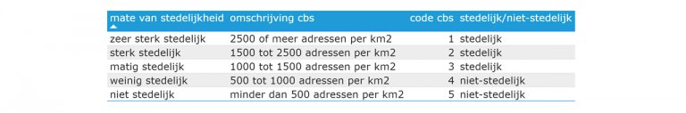 Tabel 4.3: Definities ‘mate van stedelijkheid’ volgens CBS