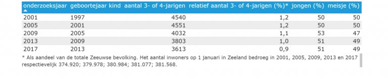 Tabel 5.1: Beschrijvende statistiek steekproef onderzoeken Ouders Jonge Kinderen
