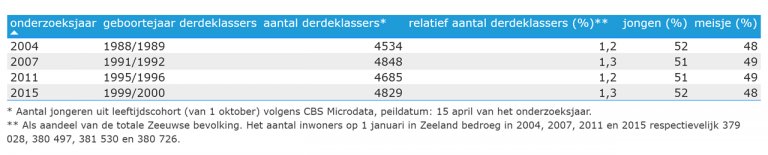 Tabel 7.1: Beschrijvende statistiek steekproef onderzoeken kinderen in het voortgezet onderwijs