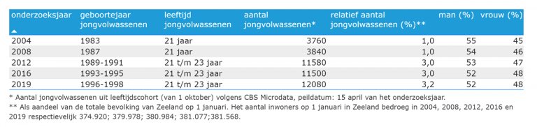 Tabel 8.1: Beschrijvende statistiek steekproef onderzoeken jongvolwassenen (2004-2019)