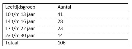 Tabel leeftijdsgroep def