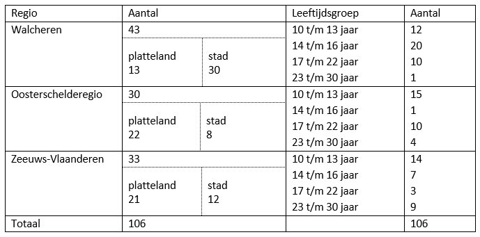 Tabel regio