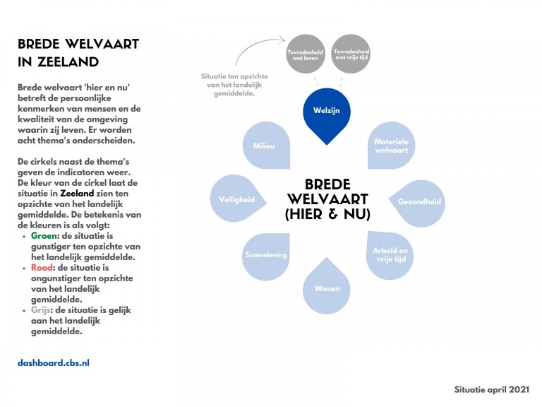 Subjectief welzijn in Zeeland