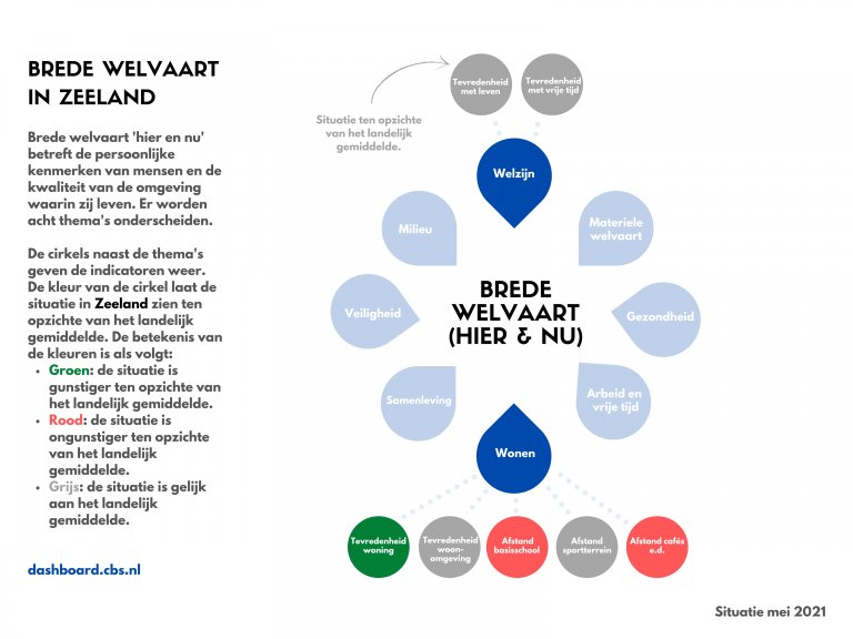 Overzicht themareeks Brede Welvaart