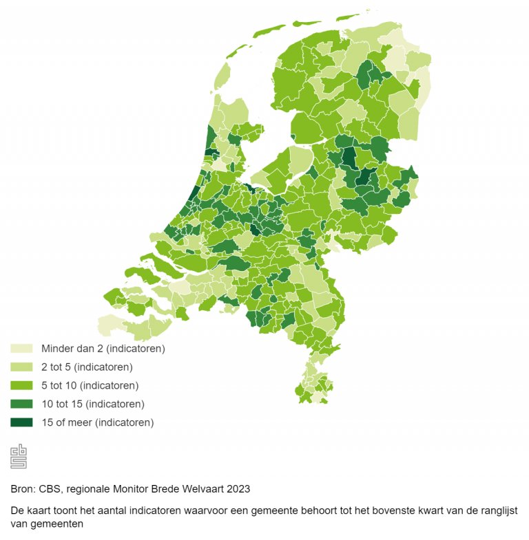 Figuur 1: Indicatoren bovenaan de ranglijst brede welvaart ‘hier en nu’