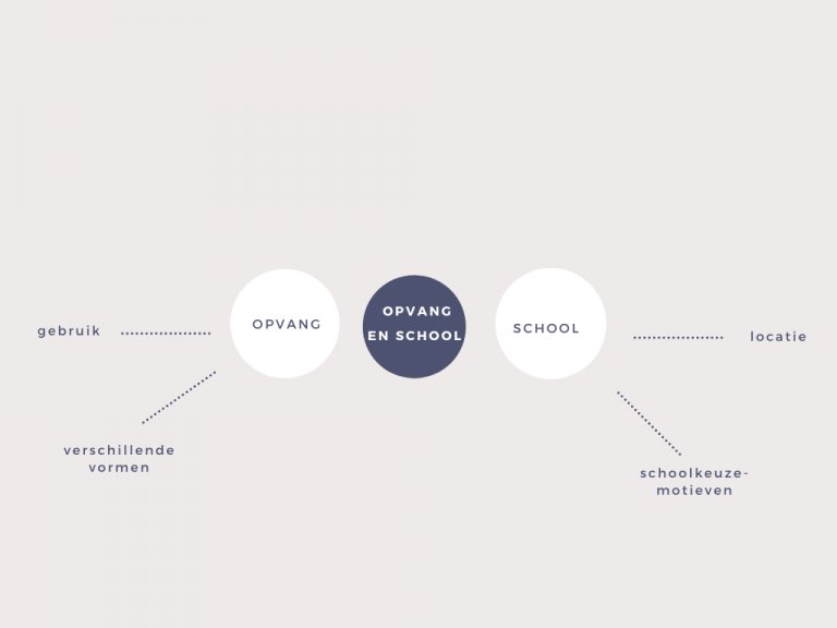 Model factoren setting Opvang en school