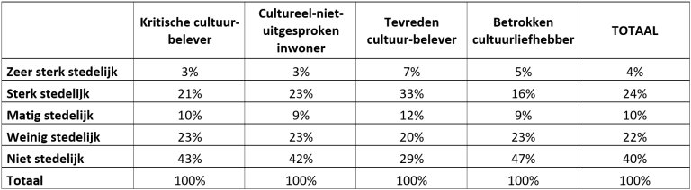 Tabel: Verdeling stedelijkheid woonplaats naar cultuurprofiel