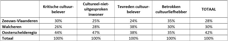 Tabel: Verdeling woonregio naar cultuurprofiel