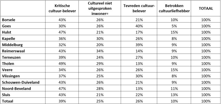 Tabel: Verdeling cultuurprofielen naar woongemeente