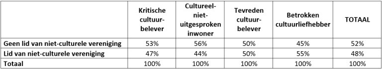 Tabel: Verdeling wel/geen lid (niet-culturele) vereniging naar cultuurprofiel 