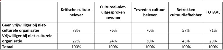 Tabel: Verdeling wel/geen vrijwilliger (niet-culturele organisatie) naar cultuurprofiel