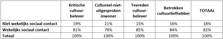 Tabel: Verdeling sociaal contact naar cultuurprofiel