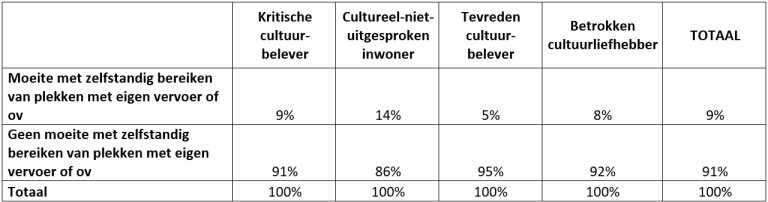 Tabel: Verdeling moeite met zelfstandig bereiken van plekken (met eigen vervoer of ov) naar cultuurprofiel