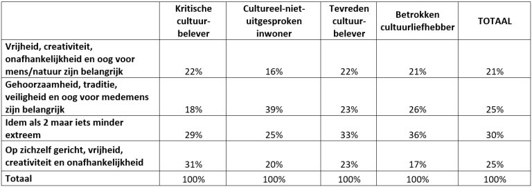 Tabel: Verdeling waardeoriëntatie naar cultuurprofiel