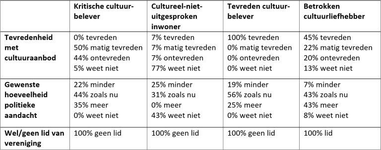 Tabel: beschrijving van de vier clusters op basis van de doelkenmerken