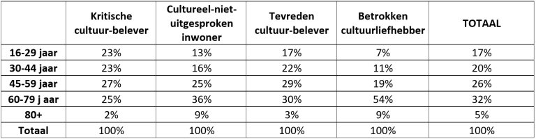 Tabel: Leeftijdsverdeling naar cultuurprofiel