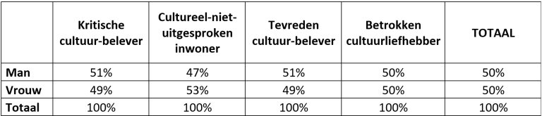 Tabel: Man-vrouw-verdeling naar cultuurprofiel