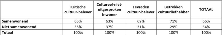  Tabel: Verdeling wel/niet samenwonen naar cultuurprofiel