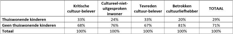  Tabel: Verdeling wel/geen thuiswonende kinderen naar cultuurprofiel