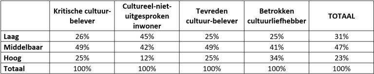Tabel: Verdeling opleidingsniveau naar cultuurprofiel 