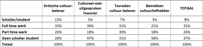 Tabel: Verdeling activiteit naar cultuurprofiel