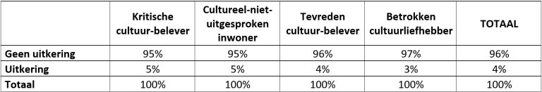 Tabel: Verdeling wel/geen uitkering naar cultuurprofiel