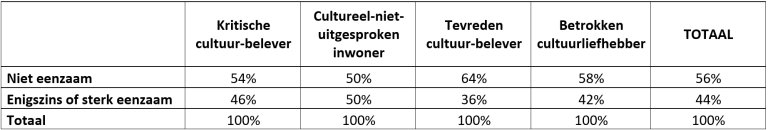 Tabel: Verdeling eenzaamheid naar cultuurprofiel