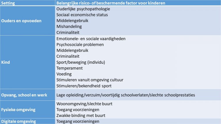 Tabel met settings uit Factorenmodel