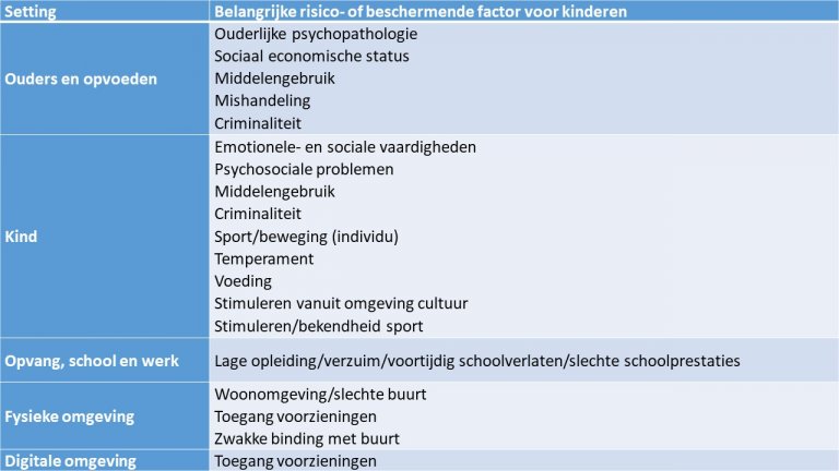 Tabel met settings uit Factorenmodel 