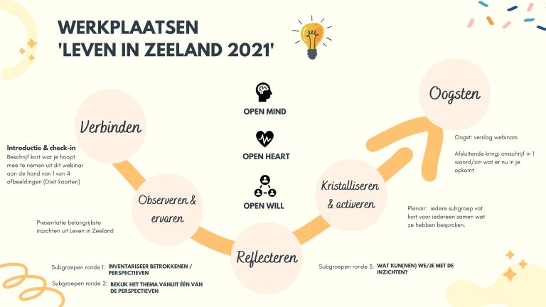 Webinar werkplaatsen 'Leven in Zeeland' 